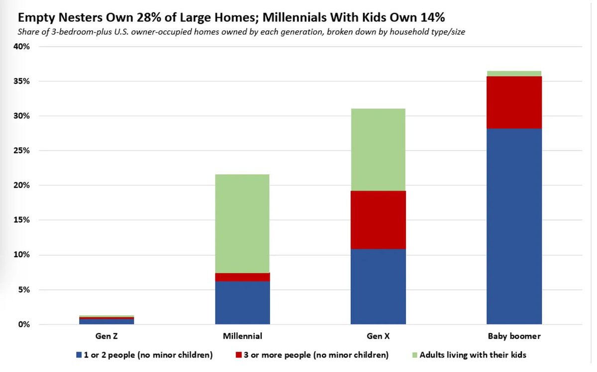 mattyglesias's tweet photo. Because people are living inside their main investment rather than monetizing them, we empty nesters consuming extra housing that gives them little value while young families struggle. 

https://t.co/3QB0XGTa5D https://t.co/dApujKFL7l