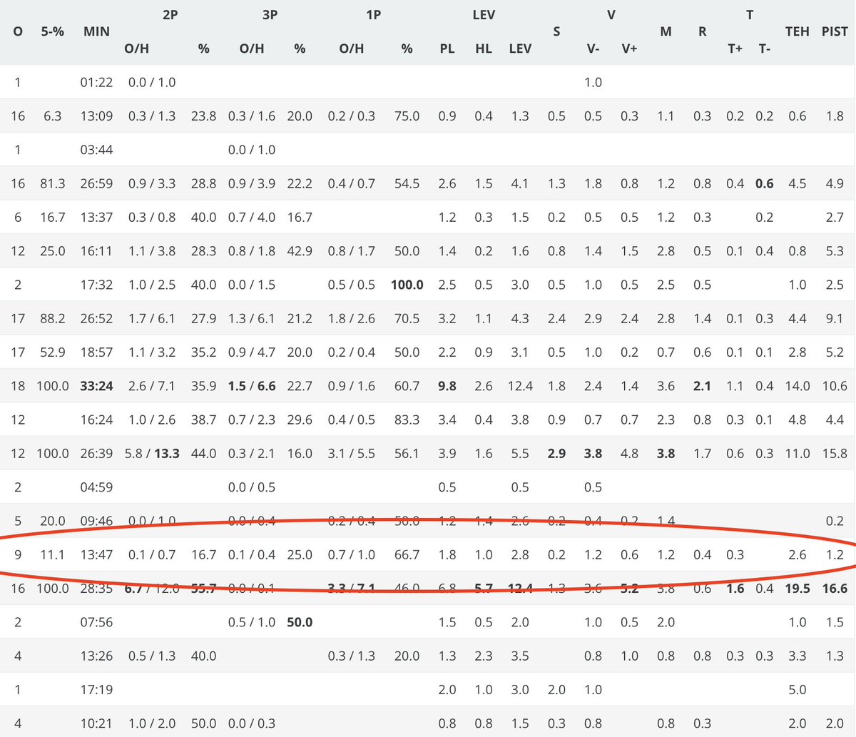 Tänään on #Susijengi EM-karsinnan avausmatsi aina helpossa Belgradissa :) Laitoin kuvan U16 I-divisoonassa 5. selviytyneen joukkueen tikastoista ja ympyröin siitä joukkueen 14. parhaan 'pistenikkarin' tilastot. Miksi näin? 1/