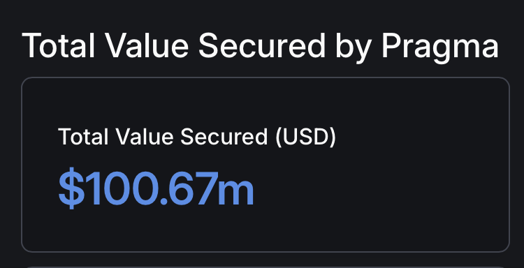 PragmaOracle's tweet photo. Celebrating a huge milestone 🧩

#Pragma is now securing $100 million 💰

As the leading Oracle on @Starknet, Pragma excels at collaborating with the best:

@zkLend
@nostrafinance
@0xHashstack
@CarmineOptions
@haikoxyz

Stay tuned for more exciting partnerships on the horizon 👀 https://t.co/SKj1yQyolz