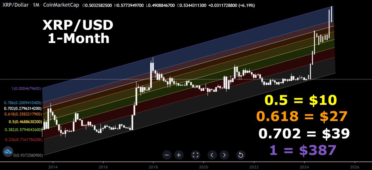 Based on Fibonacci extensions using the logarithmic chart, #XRP should hit $10 at the 0.5, $27 at the 0.618, $39 at the 0.702 and $387 at the 1. As you can see, price hit the 0.702 each time in previous bullruns and based on the bars pattern will hit it again. Facts!