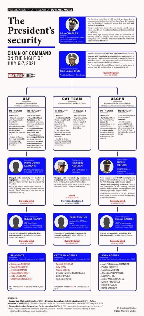 Konnen aktè yo nan asasinasyon Jojo