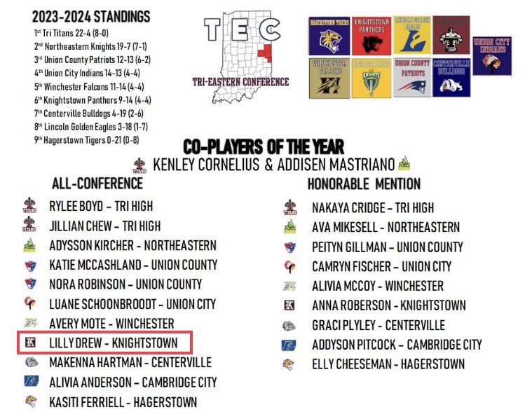 Tri-Eastern Conference 2023-2024 girls HS basketball awards announced last night! Honored to be included on this list & to be the only Freshman to receive TEC All-Conference! @mikemillsnc @cbmeadow @KimAnde11915569 @magee4three @coachbeckett @BJBradley279 @DreamMakersShep