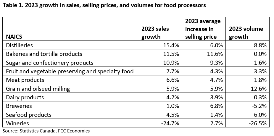Stats Can out with Dec. manufacturing sales last week. Sales numbers are nominal, meaning they do not account for the impact of inflation. If we strip out the impact of inflation, we can get a proxy for volume growth. Wineries with a particularly difficult 2023.