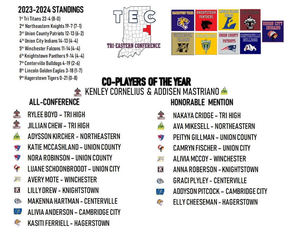 Coach Black (@ucladyindians) on Twitter photo Congrats to the All Conference Team, including Union City's Luane Schoonbroodt and Camryn Fischer (HM). <a href="/RandolphEastern/">Randolph Eastern Schools</a> <a href="/UC_Athletics/">UC Indians</a> <a href="/nbadamstg2m/">Neal Adams - Ed.S</a> Congrats to the All Conference Team, including Union City's Luane Schoonbroodt and Camryn Fischer (HM). <a href="/RandolphEastern/">Randolph Eastern Schools</a> <a href="/UC_Athletics/">UC Indians</a> <a href="/nbadamstg2m/">Neal Adams - Ed.S</a>