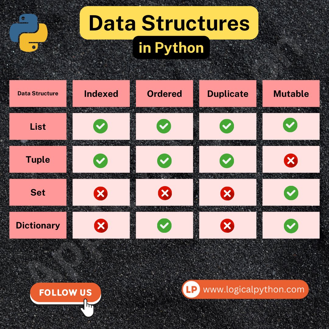 kodegurukul's tweet photo. Data Structures in Python with Properties.

#Python #Programming #Coding #pythonprogramming #100DaysofCode https://t.co/f16UpoAe2Y