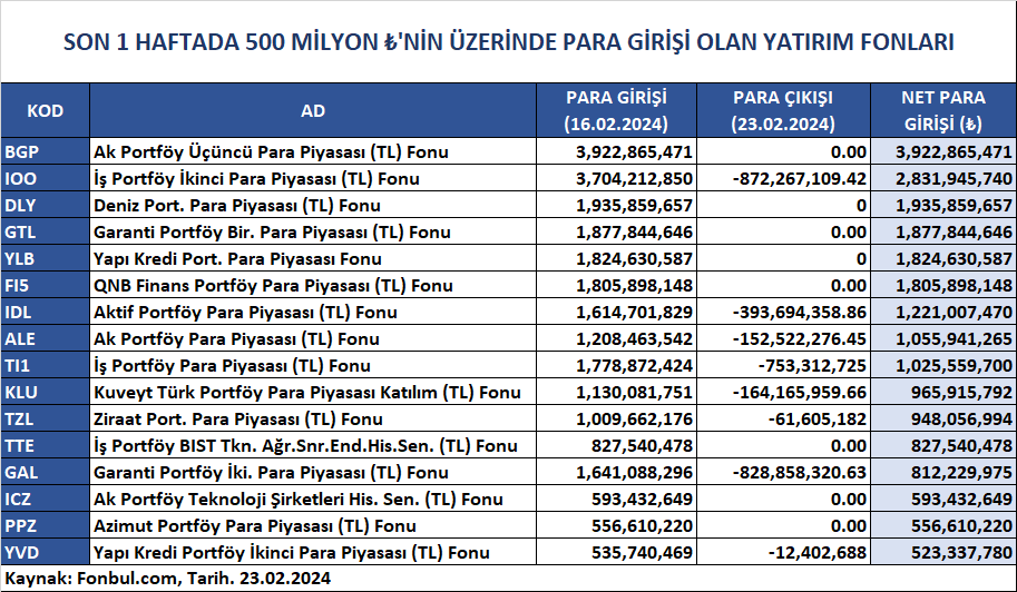 FonbulPlus's tweet photo. SON 1 HAFTADA 500 MİLYON ₺'NİN ÜZERİNDE PARA GİRİŞİ OLAN YATIRIM FONLARI
FONBUL+ ile fon piyasasına dair tüm ayrıntılara ulaşabilirsiniz. 👇🏻
https://t.co/O9zg0pFYaX
#BGP #IOO #DLY #GTL #YLB #FI5 #IDL #ALE #TI1 #KLU #TZL #TTE #GAL #ICZ #YVD https://t.co/imM6IulGSJ