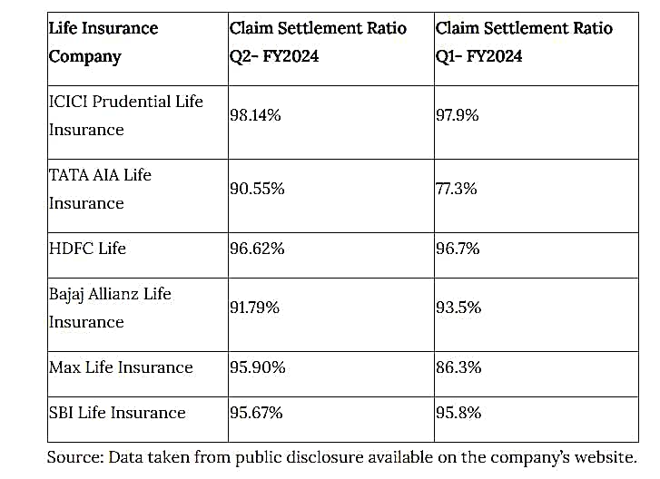 ksbinvestments's tweet image. ICICI Prudential Life Insurance Consistently Tops Claim Settlement Ratio, A Key Parameter To Choose Your Life Insurance👇 #terminsuranceplan #terminsurance #lifeprotection #ksbinvestmentservices #surenderbabukasthuri #best_investments_plans #habsiguda #hyderabad #9908028674