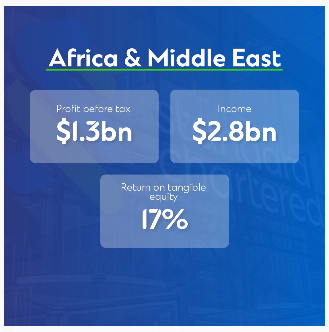 StanChartUGA's tweet image. Below are the full-year results of the Standard Chartered Group. Swipe to view the performance highlights. #StanChartResults #HereForGood