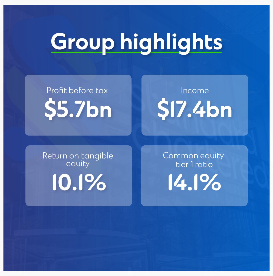 StanChartUGA's tweet image. Below are the full-year results of the Standard Chartered Group. Swipe to view the performance highlights. #StanChartResults #HereForGood