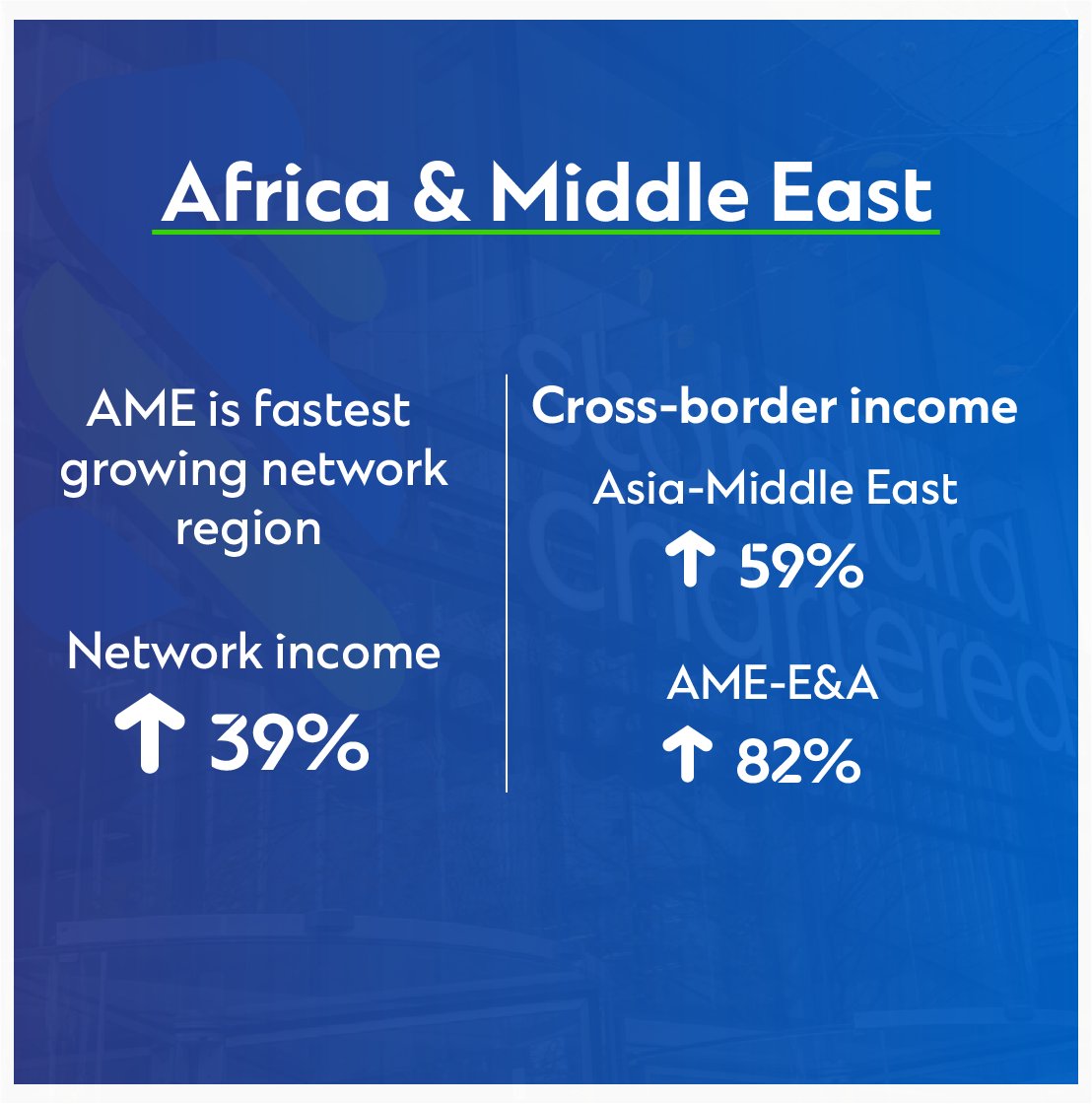 StanChartUGA's tweet image. Below are the full-year results of the Standard Chartered Group. Swipe to view the performance highlights. #StanChartResults #HereForGood