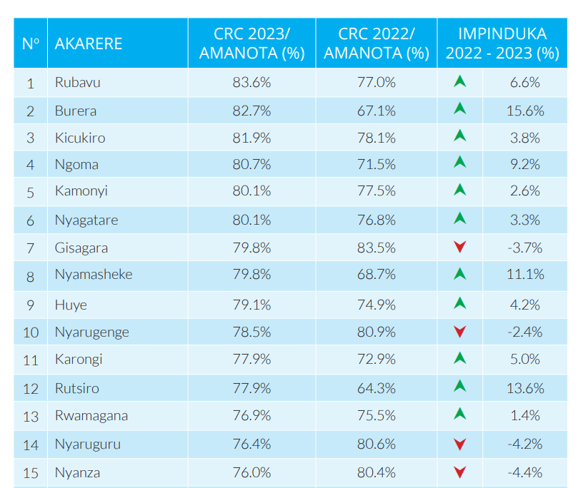 Ishusho rusange igaragaza uko uturere duhagaze muri serivisi z’abikorera mu myaka ibiri (2023-2022). #CRC2022