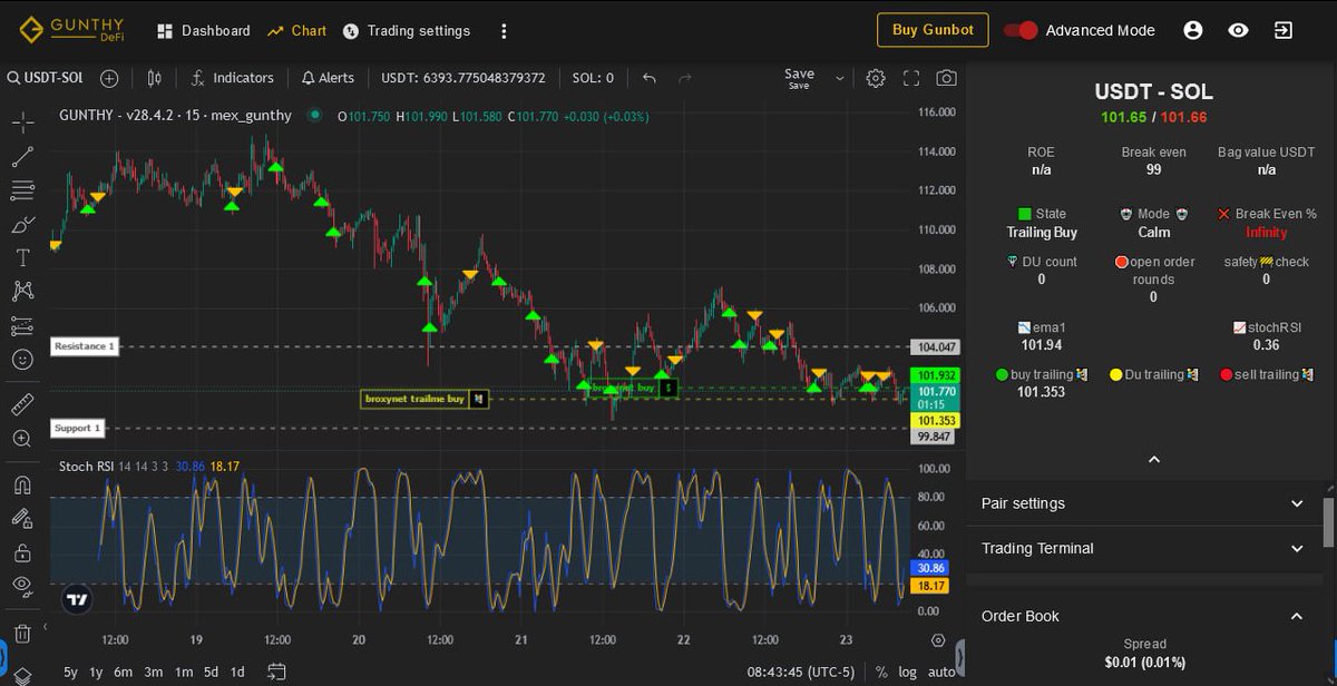 GunbotSmith's tweet image. Make your #cryptotrading shine with #Gunbot. Use pre-built and configured #trading #strategies or get inspired and customize the perfect #crypto #trading system.