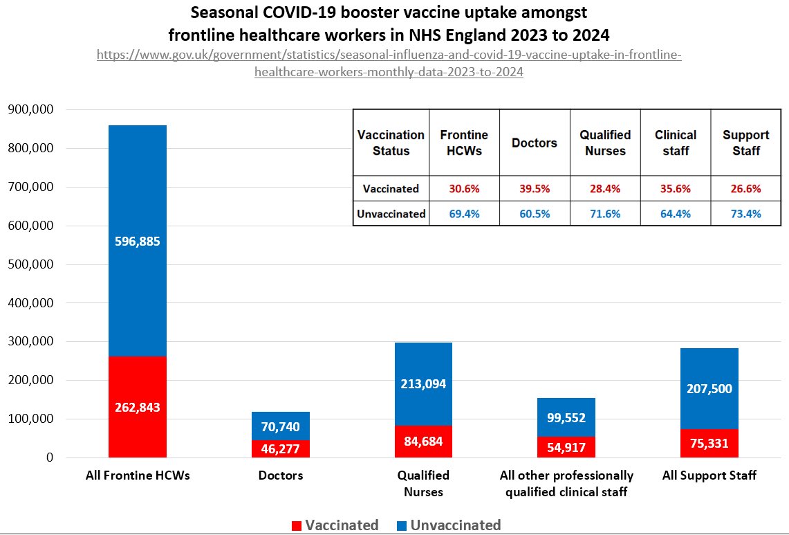 🚨🚨 70% of NHS Staff are ‘Anti-Vaxxers’ Latest report from UK Health Security Agency confirms that 70% of Frontline health care workers REFUSED the COVID-19 Booster-vaccine in 2023/24 gov.uk/government/sta…
