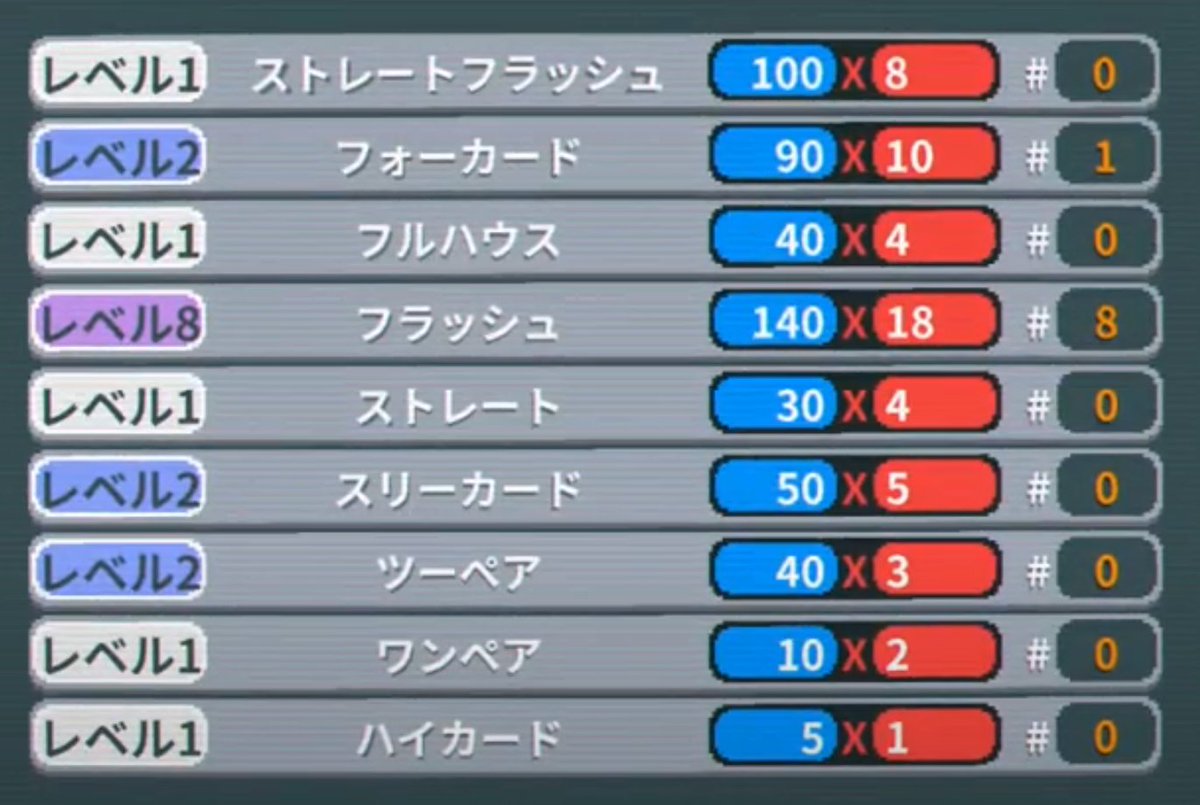mamuraofdot's tweet photo. フラッシュが強すぎるポーカー
#Balatro https://t.co/XGAV0H6L6o