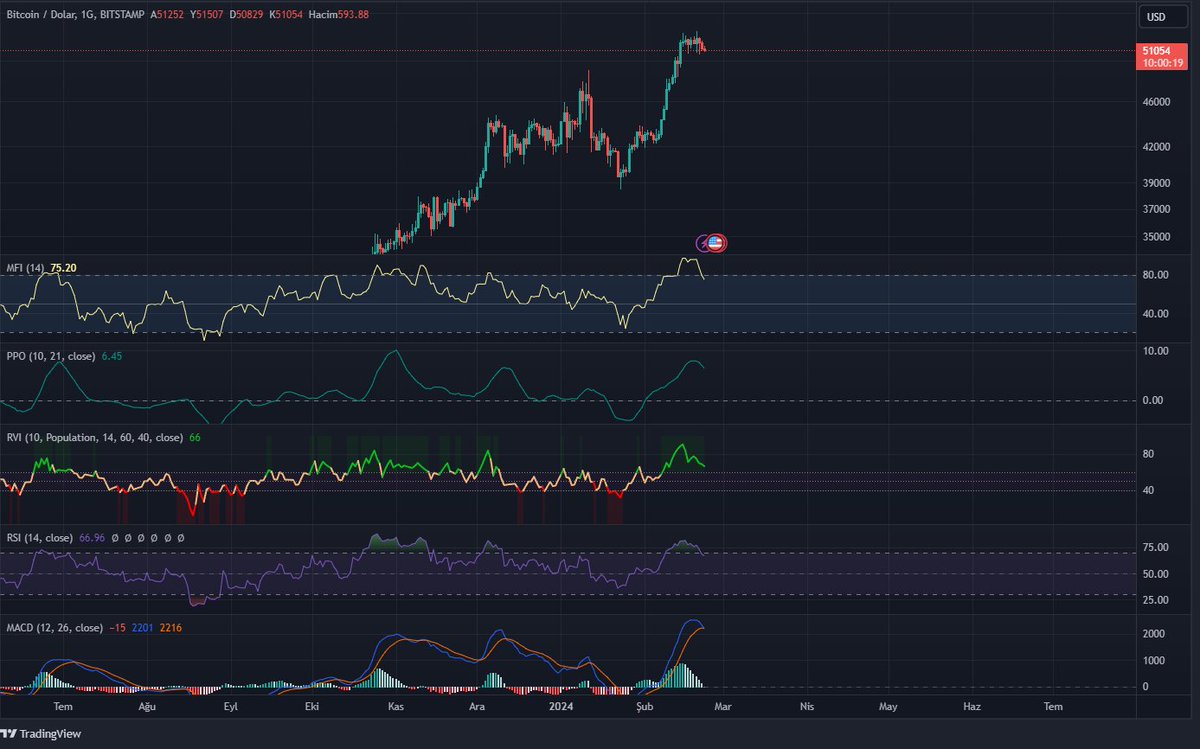 BTC günlükte durum. #Bitcoin #cryptocurrency