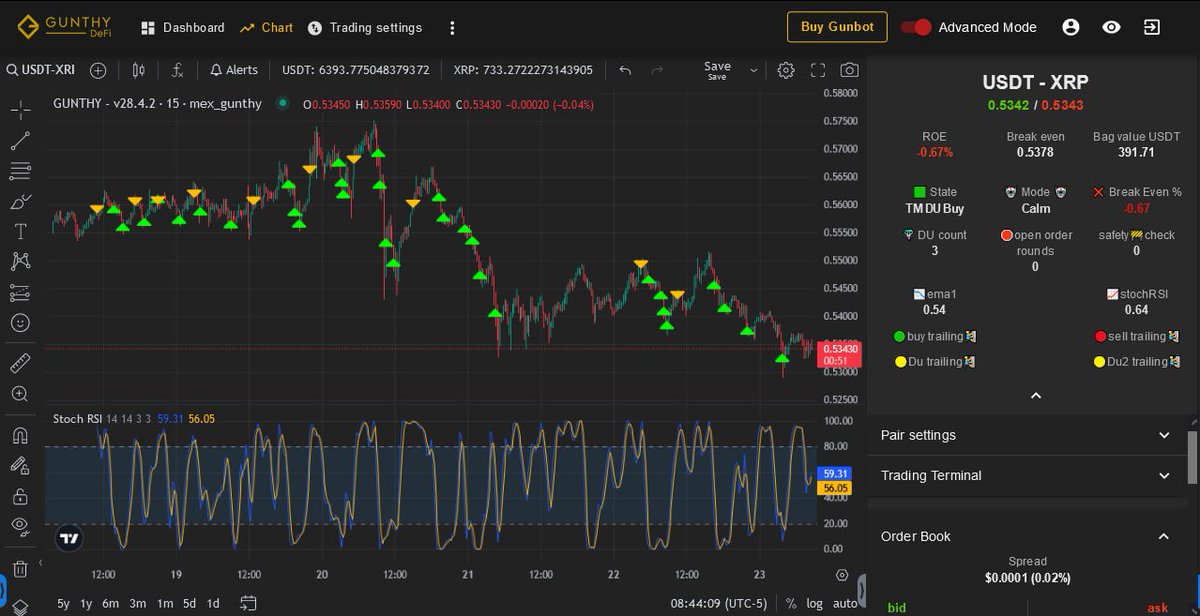 GunbotSmith's tweet image. Make your #cryptotrading shine with #Gunbot. Use pre-built and configured #trading #strategies or get inspired and customize the perfect #crypto #trading system.
