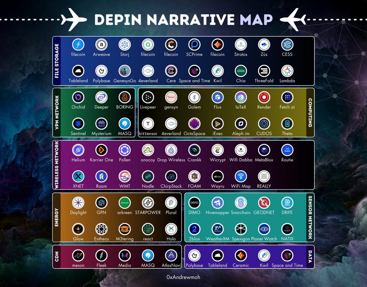 andrewmoh's tweet image. #DePIN Narrative is shaking up the crypto world.

▸ DePIN 101
▸ Why DePIN narrative will be huge in Q3/4 2024
▸ 5 simple ways to profit from DePIN projects
▸ Low-caps that could give 50-100x potential gains

Don't fade while it's still early! A mega-thread ⬇️🧵