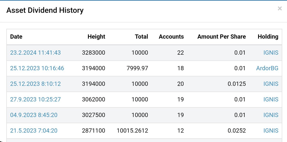 A #dividend of 10,000 $Ignis was paid to the holders of asset #ArdorBG. #GridTrading #Ardor #DEX $Ardr $Bits