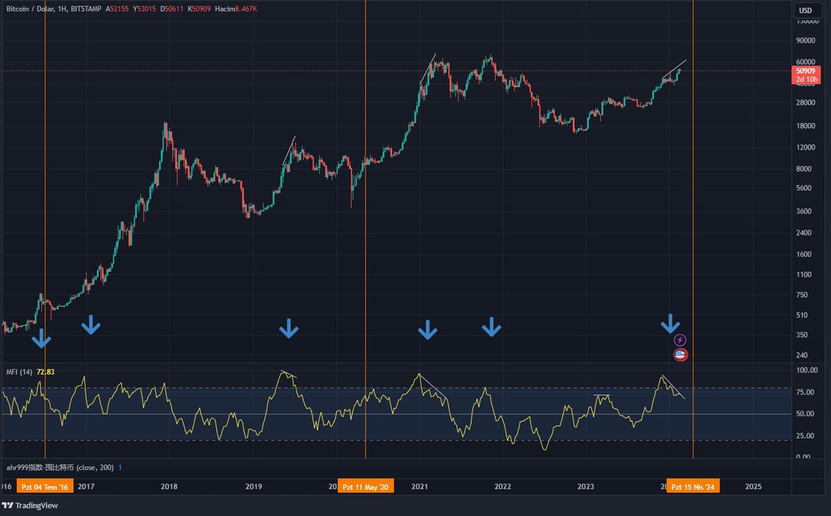 Weekly Haftalık MFI Para akış Endex i . #Bitcoin