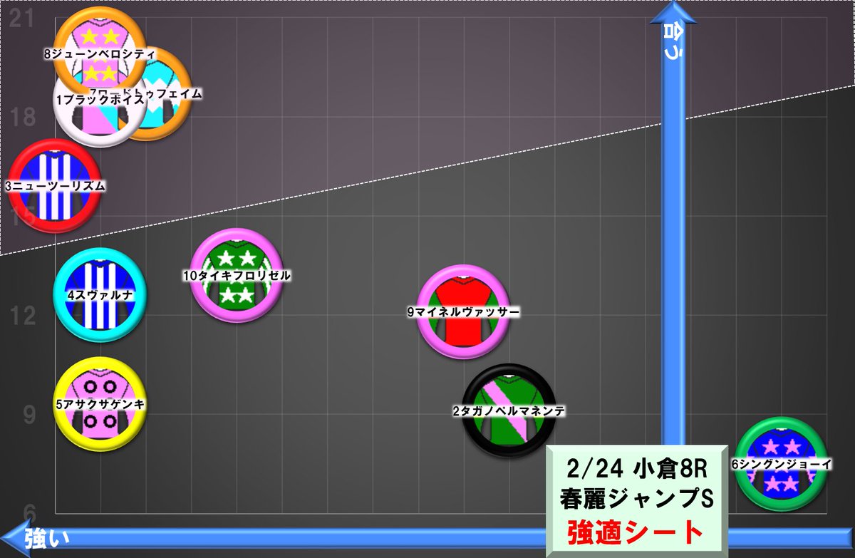 flarenyank's tweet photo. 春麗ジャンプステークス　#強適シート
【最終結論】
〇⑧ジューンベロシティ
▲①ブラックボイス
相手：③、⑦
高田VS石神のトップジョッキー対決に胸が躍ります。

未勝利戦の #強適シート 公開に向けても、多大なる声援の「いいね」をありがとうございます。
https://t.co/kxkVqBA5pc https://t.co/DRKqQNzVqs