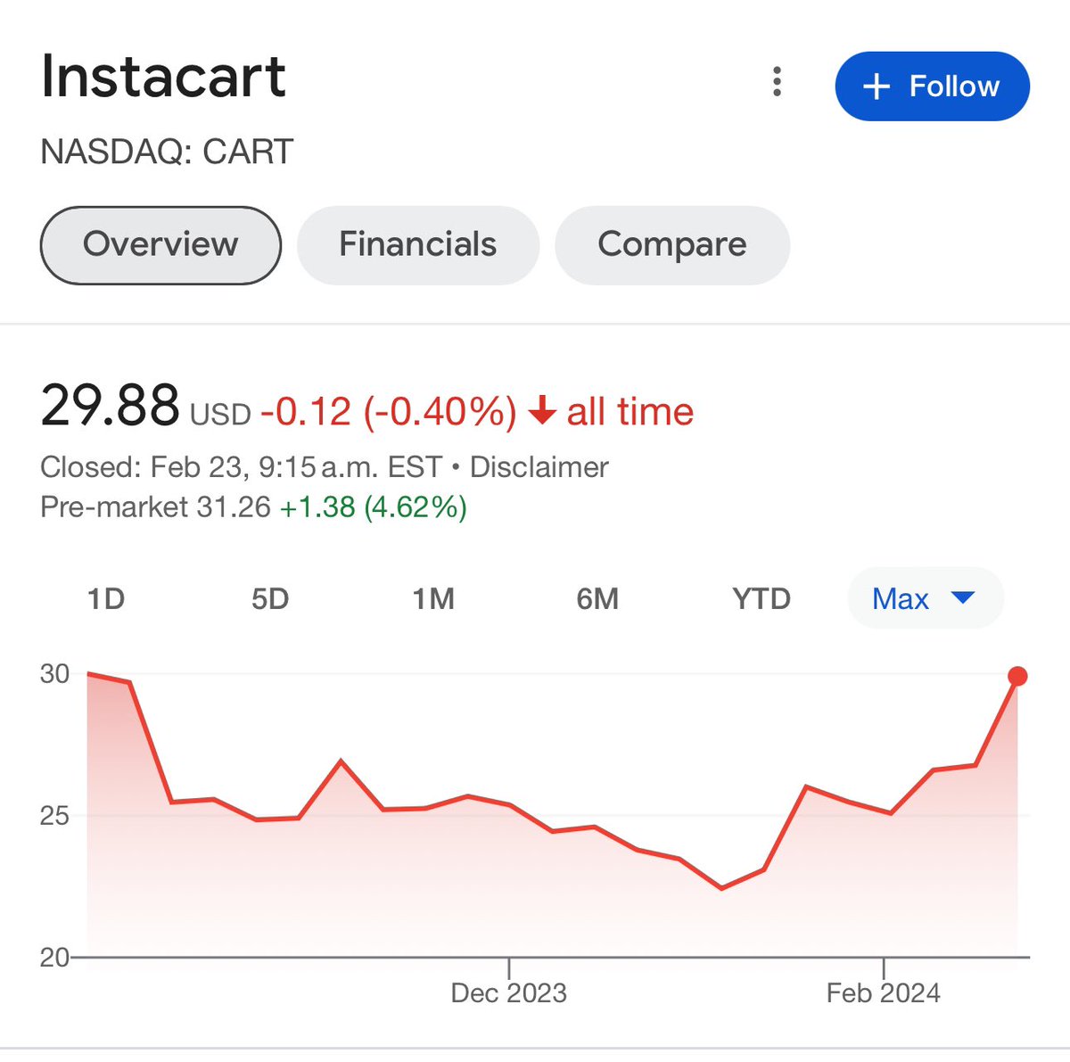 📈💼 Keep an eye on $CART! 🚀 Insider buying could signal big things ahead as it quietly climbs higher this week. 🤫💰 #Stocks #InsiderBuying #InvestingTrends