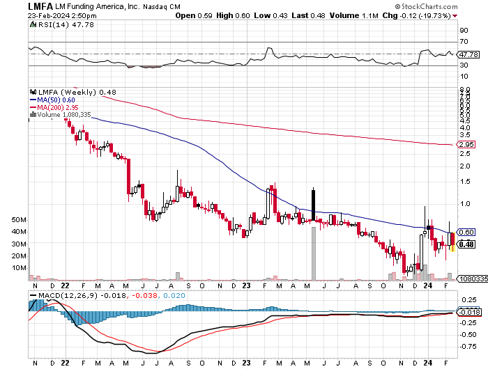 $LMFA  eyeing that 1 line