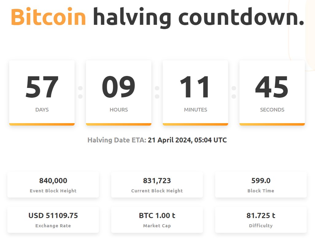 Just 57 DAYS Left before the biggest event of #Bitcoin. Where is #BTC Price going? After this Biggest Event?  Write down in the comment below