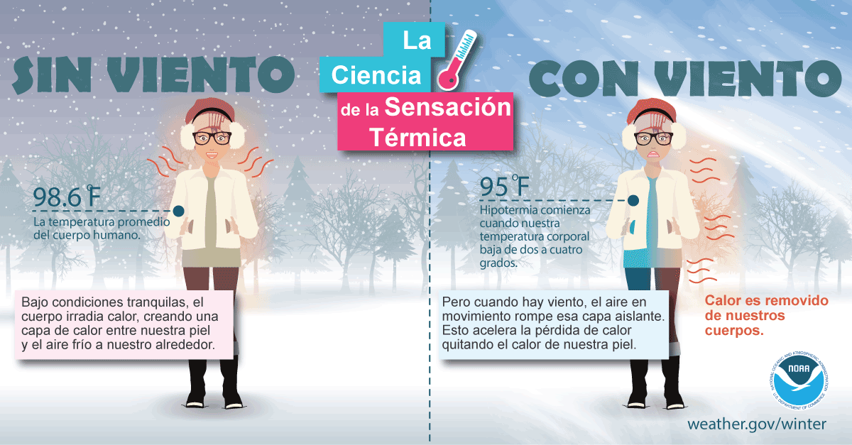 NWSOwlieSkywarn's tweet photo. El aire ártico, junto con vientos fuertes, puede causar una sensación térmica muy peligrosa https://t.co/Aix3egQkWa #WinterScience https://t.co/coHO9hOtho