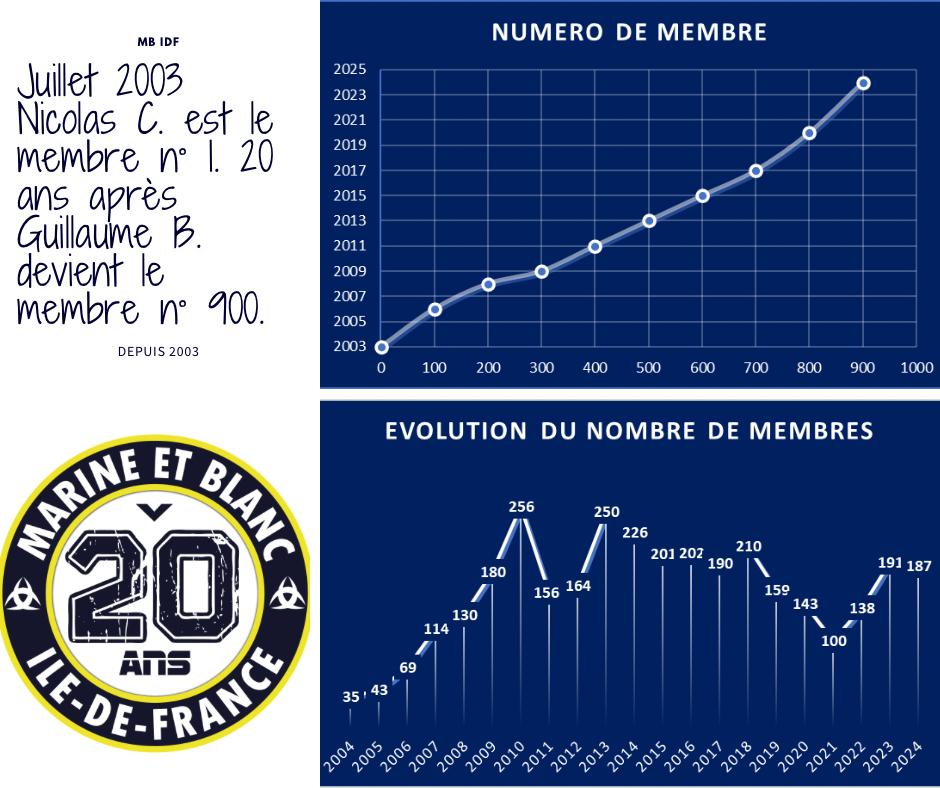 MBIDF's tweet photo. 20 ans d'existence, c'est aussi un nombre incroyable de membres qui ont fait confiance à l'association. En juillet 2003, Nicolas ouvrait le bal, et aujourd'hui, nous sommes fiers de dire que plus de 900 personnes ont cru à l'aventure #MBIDF. Merci à vous ! https://t.co/RwQ36kVTMK