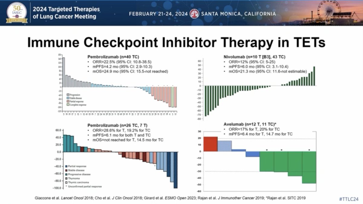 Dr. @chulkimMD helps bring #TTLC24 up to date with the latest advances in thymic epithelial tumors (#TET, thymoma, thymic carcinoma). Some promise targeting XPO1. Immunotherapy has activity but also toxicity, esp in thymoma. Trop2 may be a good target (ADC trial opening soon).