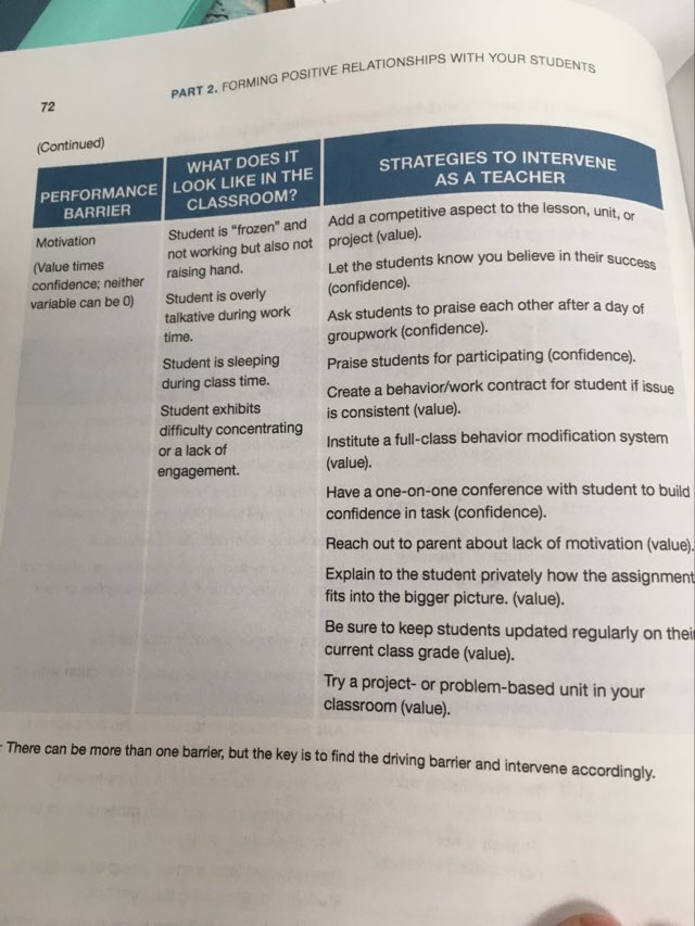 SerenaPariser's tweet image. Another free resource! When a Ss is not doing work, it’s one of 3 reasons:
1. Resources (They don’t have the materials or enough sleep)
2. Skills/knowledge 
3. Motivation (Lacking value or confidence)
Here’s a chart that can help support with interventions.
#CorwinTalks #edchat
