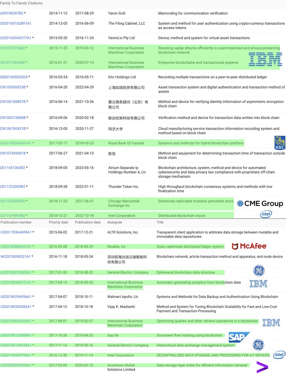 Tokenicer's tweet photo. The other day I shared how Hitachi had referenced the $QNT patent.

But it seems I missed countless others.

A whole list of other F500s have ALL since referenced the DLT communications & ordering patent set by Quant.

All household names stepping into DLT.

Let's look further→

We already know about the adoptive state of Quant related standards in SATP & ISO TC 307.

Both these have been tested and adopted by governments, enterprises & central banks globally.

It seems their patent for a standardized block time for multi-chain use is following suite!

Makes sense given that SATP aims to bring mutli-chain use to mass adoption.

And to do that... you'd probably want coordinated block times across DLTs.

The names below vary from companies we knew were deeply involved with Quant, to some new faces.

As we can see IBM leads the way with 4 references of the patent below.

∙Auto generating analytics from blockchain data
∙Optimizing queries & retrieve ops on blockchain
∙Resisting replay attacks in private permission DLTs
∙Enterprise blockchains and transactional systems

Personally I find the last one quite interesting as its directly relating to enterprise DLT use and the exchange of value/data systems it'll rely upon.

Let's also not forget that IBM had been the US leader in patents filed for 30 years straight!

Now, we've also recently discussed how involved IBM really is with SATP & also how one of their previous patents had mentioned API gateways for cross DLT communication.

To get IBM's approval on not just your standards, but your patents holds quite some weight.

IBM & Quant SATP thread👇
https://t.co/DbDyv2G9lv

Overall, not too surprising to see IBM heavily referencing Quant given all their connections over the past years.

We also see Intel here which has also referenced the patent twice.

∙ Distributed blockchain oracle
∙ Decentralized data storage/processing for IoT

This hints towards the use of multi-chain apps for IoT.

Once again, Intel is also one of the key big tech firms that are not only backing but working to accelerate SATP.

Another familiar face here is Accenture, which we know Quant has worked with in a party environment through consortiums like the Digital Pound Foundation.

But then everybody else seems to be some new faces!

∙ Royal Bank of Canada- Top 5 Canadian bank
∙ CME Group- Global derivative marketplace
∙ SAP- Largest non American tech company
∙ McAfee- Company acquired by Intel in 2011
∙ General Electric- 1 of 12 original Dow Jones firms

Needless to say, the list of names that are backing Quant have just got even bigger.

Don't forget the other day we also uncovered that Hitachi and Hewlett Packard Enterprise (HP) have both also referenced the patent too!

As this patent is quite agnostic in terms of industry focus, since a standardized block time for multi-chain use is a relatively open idea.

We also see companies of various different industries taking part in this innovation.

-Finance
-Energy
-Tech
-Security

This is what establishing & standardizing infrastrutucre for the future looks like🌐