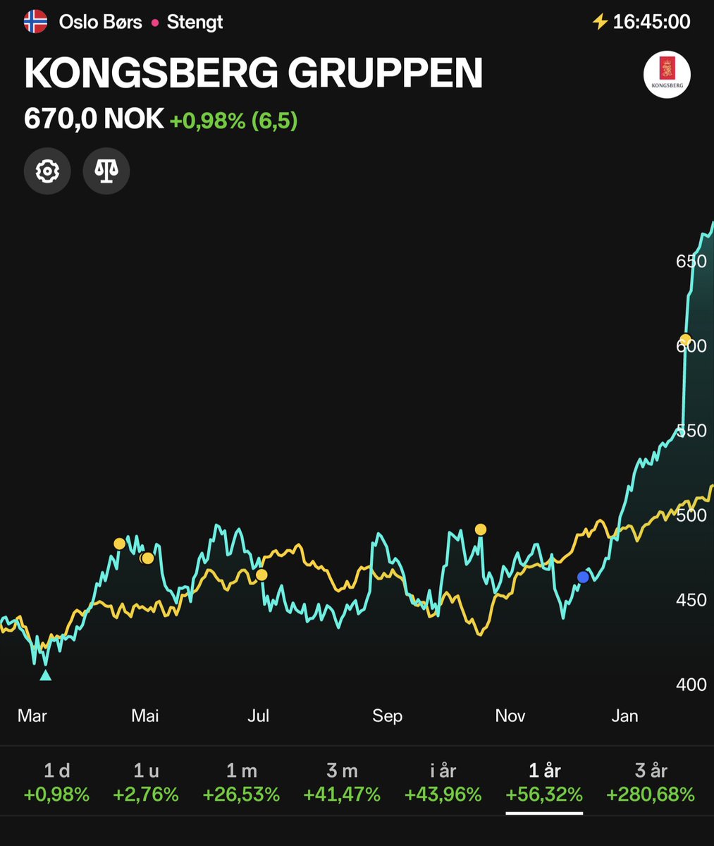 CashDividend's tweet photo. Må si timingen på $KOG har vært svært interessant, ser man på inngangen. 

Priser vår herre for at jeg bare er en low key kommunepolitiker og ikke rikspolitiker. Da ville man vel vært kastet på dør. #fintwit #innsidehandel https://t.co/zQbbZdTeAp