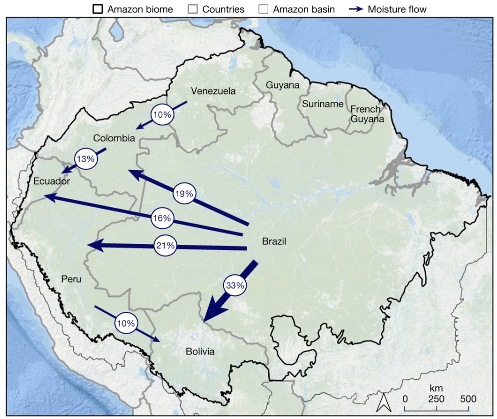 Matt Finer (@mattfiner) on Twitter photo Read over new paper in <a href="/Nature/">nature</a> about Critical Transitions in Amazon
I actually think most important part is Fig 2: Brazil largest supplier of rain to western Amazon
Policies in Brazil impact Peru, Bolivia, Colombia..
nature.com/articles/s4158…
<a href="/theamazonwewant/">Science Panel for the Amazon</a>,<a href="/BernardoMflores/">Bernardo M Flores</a> Read over new paper in <a href="/Nature/">nature</a> about Critical Transitions in Amazon
I actually think most important part is Fig 2: Brazil largest supplier of rain to western Amazon
Policies in Brazil impact Peru, Bolivia, Colombia..
nature.com/articles/s4158…
<a href="/theamazonwewant/">Science Panel for the Amazon</a>,<a href="/BernardoMflores/">Bernardo M Flores</a>