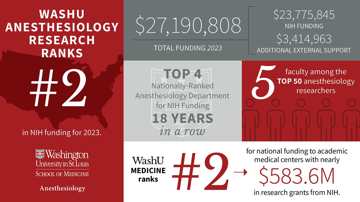 We are thrilled to announce that #WashUanesthesiology has achieved the No. 2 ranking in @NIH funding, with over $23.7M in federal funding in 2023. Congratulations to our outstanding research faculty and trainees! @WUSTLmed anesthesiology.wustl.edu/washus-departm…