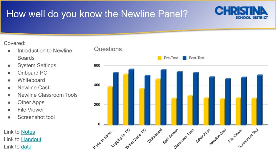 The Instructional Technology team is making a difference in @ChristinaK12 through various training offerings. Check out the district wide data related to the @NewlineIDEAMAX trainings. Excellent work @Terlecki_EdTech, @crys_samuels and @timm_doug