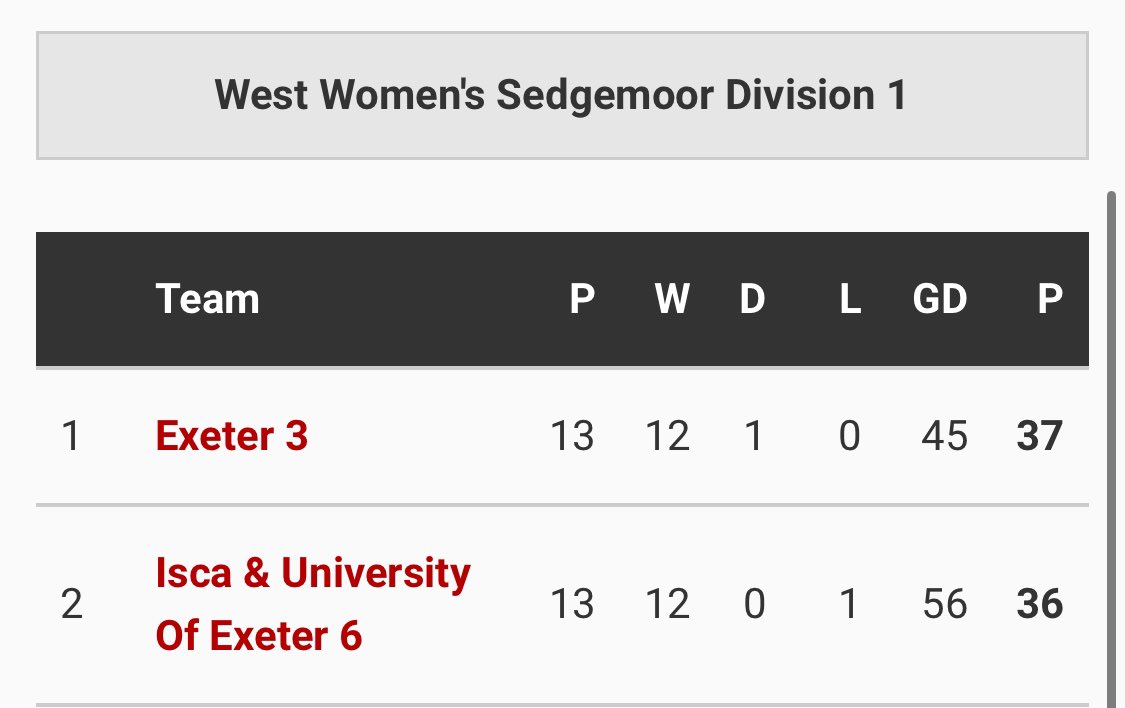 Exeter_HC's tweet photo. Big game week continues…

L3s with a whopper , topper.

Coach @ChrisHoskin1 (Prep Guardiola) “it’s just another game on our path to promotion, we trust the process”

9.30am St James. Be there.

@swsportsnews @HockeyWestUK https://t.co/jMGocbQloR
