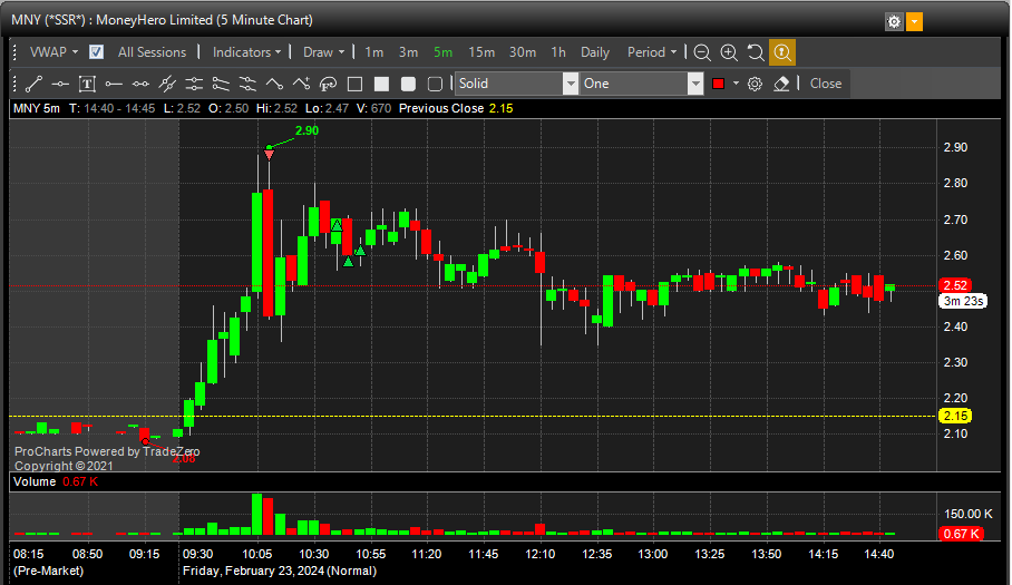 EthanHorst's tweet photo. -1/2R on the day thanks to $EZFL headache.  I didn't follow one of my rules while trading it and paid the price, I've made a couple execution mistakes this week. Will look to clean that up next week.  Also traded $MNY &amp; $IFBD. https://t.co/QjZTeUTt8w