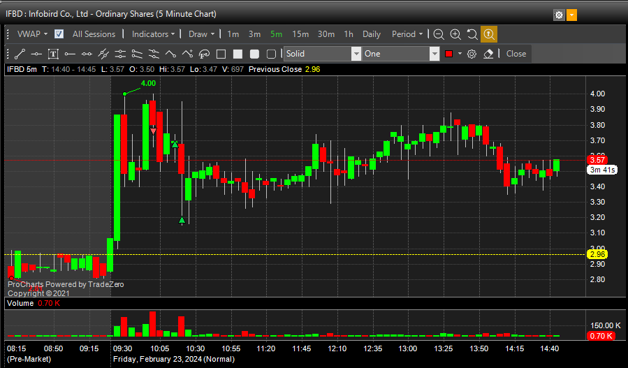 EthanHorst's tweet photo. -1/2R on the day thanks to $EZFL headache.  I didn't follow one of my rules while trading it and paid the price, I've made a couple execution mistakes this week. Will look to clean that up next week.  Also traded $MNY &amp; $IFBD. https://t.co/QjZTeUTt8w