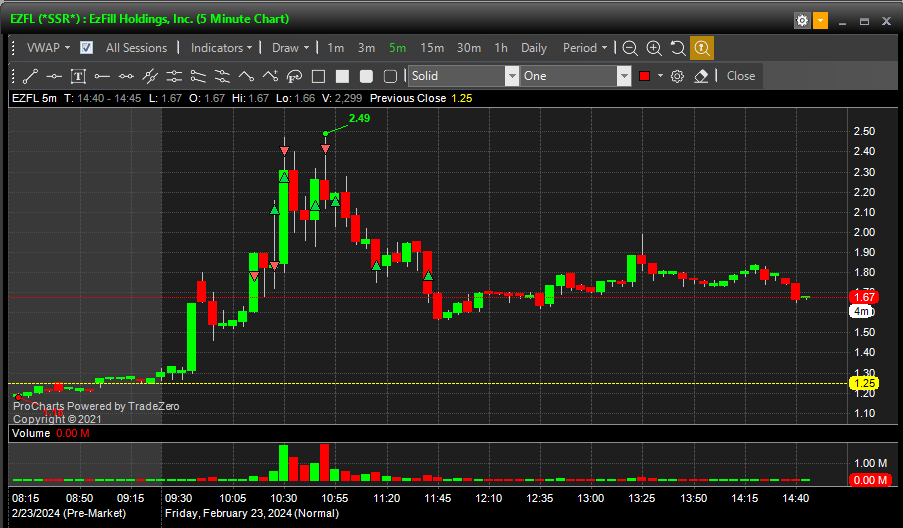 EthanHorst's tweet photo. -1/2R on the day thanks to $EZFL headache.  I didn't follow one of my rules while trading it and paid the price, I've made a couple execution mistakes this week. Will look to clean that up next week.  Also traded $MNY &amp; $IFBD. https://t.co/QjZTeUTt8w
