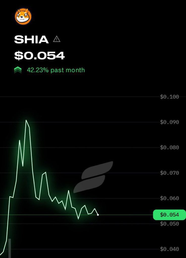 TheEliteCrypto's tweet photo. Exploring low cap gems can help you reach your wealth goals quickly 👀

@ShibaSagaio is up to something interesting, expanding beyond Web3 with the launch of their energy drink, Much Wow! Pomp my bags🤌🏻

Talking about the price, $SHIA has been doing well since last month and is up 40%. Planning to add a little more to my degen bag.

#DYOR #NFA