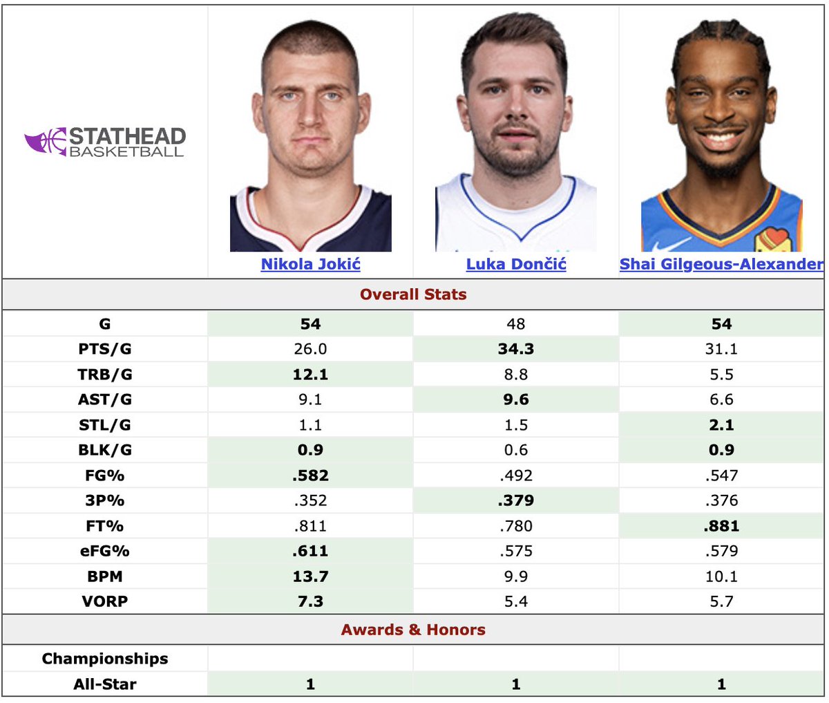 HPbasketball's tweet image. #MVPUpdate you can mute that hashtag to avoid MVP discussion from me. 

This is Tier 1 right now, Luka has barged his way in. If the Bucks can get their shit together, it's a four-man group with Giannis. 

Shai leads this pack in EPM and Estimated Wins.