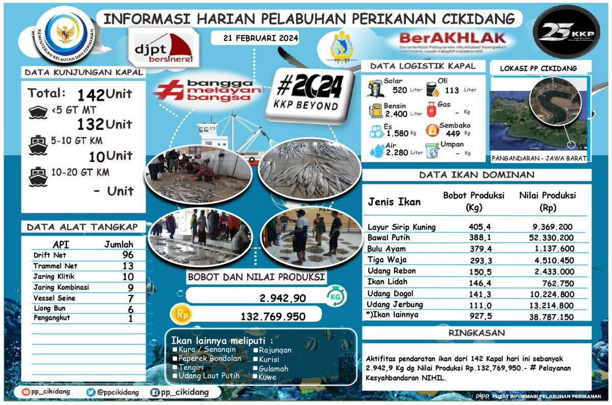 #SahabatBahari Yuk simak
Info Grafis <a href="/PPCikidang/">PP CIKIDANG PANGANDARAN</a>. Rabu, 21/02/2024. Didominasi Ikan Layur Sirip Kuning, Nilai Volume 2.942,9Kg, Nilai Harga Produksi Rp.132,769,950,- #DitPsdi #djpt_informasiPP  #25TahunKKP #SailBeyondWithBlueEconomy #2024KKPBeyond #djptbersinergi