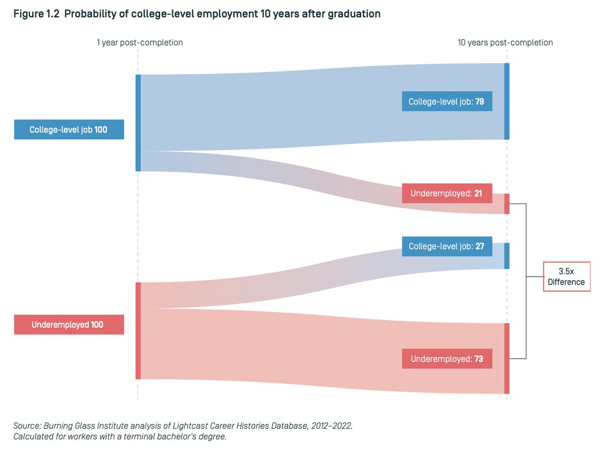 Abhi (@abhiondemand) on Twitter photo The first job you take after college can determine your career.
That was the most striking part of a new report from The <a href="/TheBGInstitute/">The Burning Glass Institute</a> and <a href="/stradaeducation/">Strada Education Foundation</a>.
Their study analyzed 10.8 million profiles of college graduates with bachelor’s degrees over a decade (2012-22). The first job you take after college can determine your career.
That was the most striking part of a new report from The <a href="/TheBGInstitute/">The Burning Glass Institute</a> and <a href="/stradaeducation/">Strada Education Foundation</a>.
Their study analyzed 10.8 million profiles of college graduates with bachelor’s degrees over a decade (2012-22).