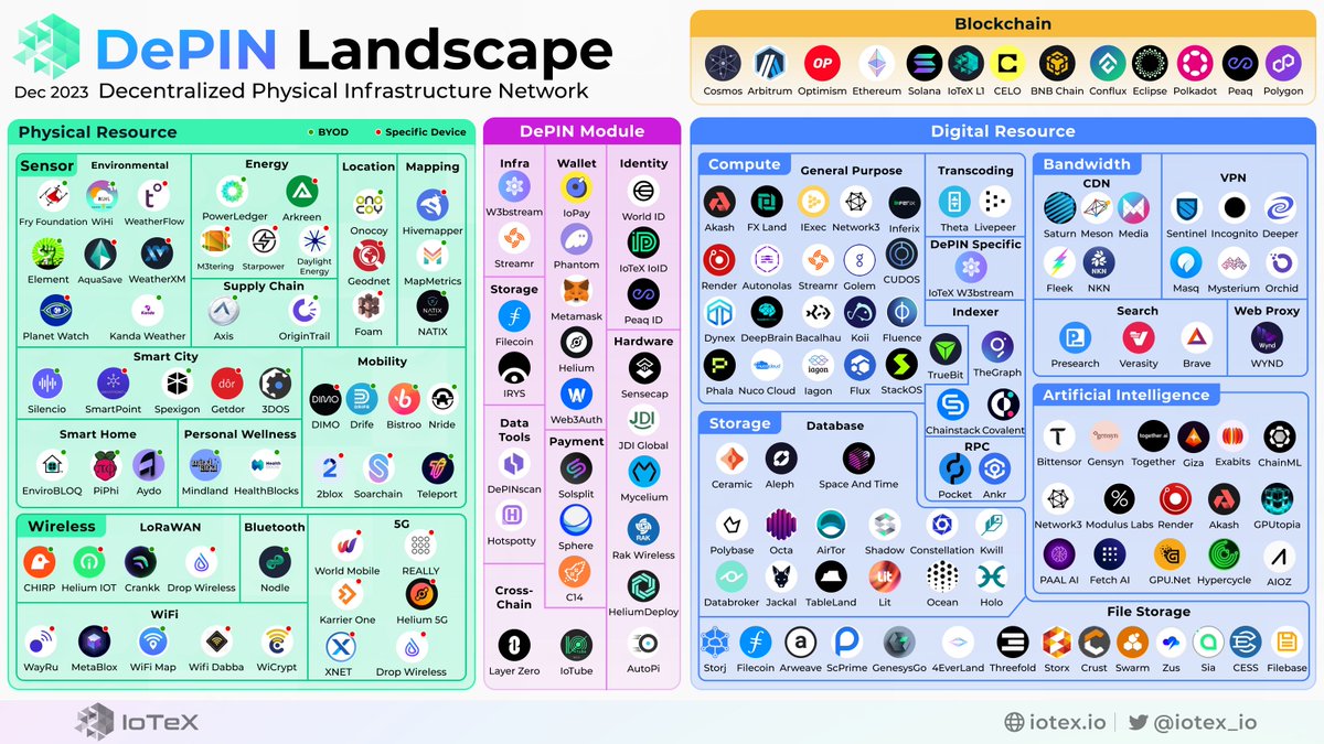KryptoGem's tweet photo. #DePin is 2024 narrative, and it is growing fast like none others. Especially in compute, storage & artificial intelligence sectors. It's gonna be huge. Send it (all of us) to the moon ✌️😂🤣
#AI #GPU #GPULearning #GameFi #BigData #decentralized https://t.co/pVilrCapli