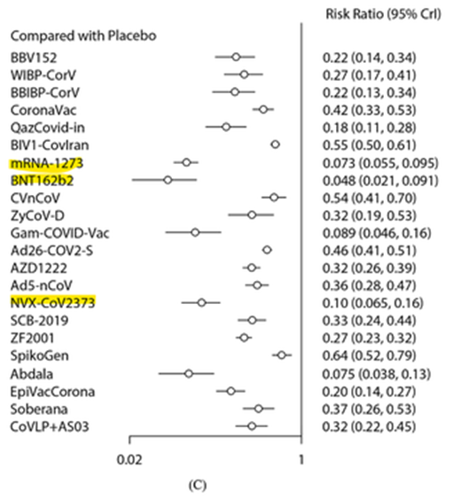Daniel_E_Park's tweet photo. Large meta-analysis of COVID vaccines: 
mRNA and Novavax (and Sputnik &amp; Cuban vaccines) roughly equivalent in terms of protection. 
mRNA are more reactogenic (higher side effects)
https://t.co/QatvHpA3GS https://t.co/CdfzgW2SJi