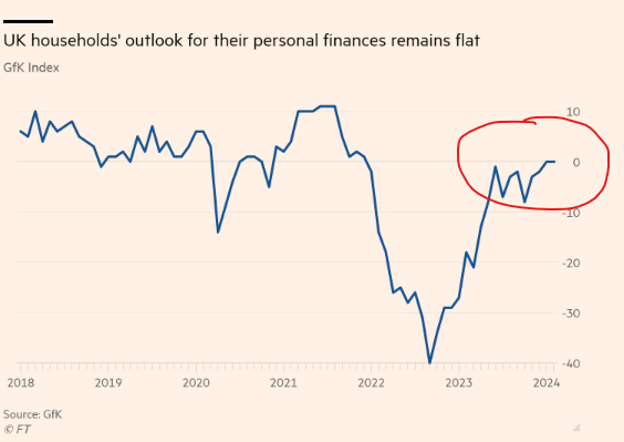 ⬇️ Headline vs ➡️ Reality Confidence *did* fall if you take into account what consumers thought about the last year... but personal financial outlook is flat, and that's what affects spending. The GfK PFS outlook mirrors @PwC_UK's consumer sentiment index ft.com/content/52ada5…
