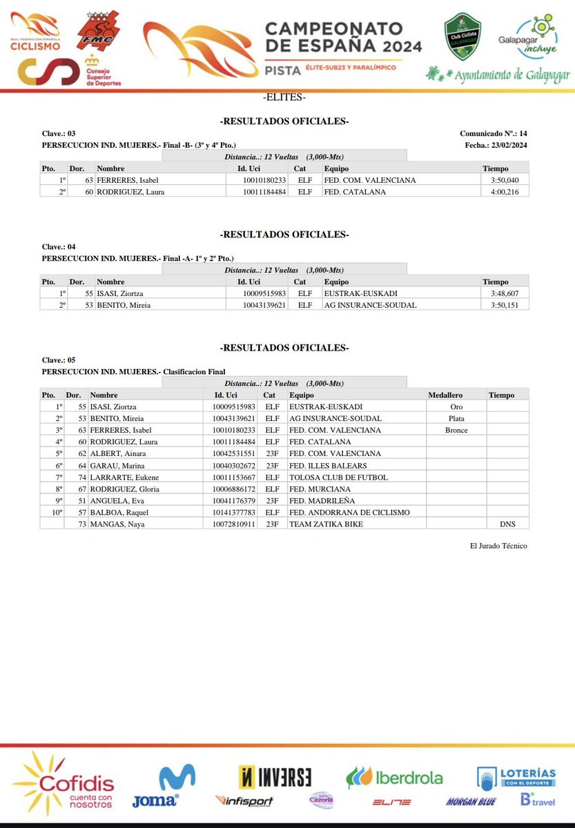 #CEPistaGalapagar24 | ¡Ziortza Isasi, campeona de España de Persecución Individual! 🏆 👉 Es el tercer título en esta modalidad de @ziiortzaa, que se ha mostrado como la más fuerte desde la clasificatoria matinal 🥇 Ziortza Isasi 🥈 Mireia Benito 🥉 Isabel Ferreres 4️⃣ Laura