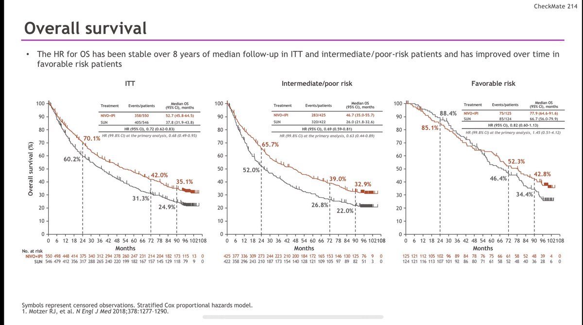 tompowles1's tweet photo. At #JSMO with 3 controversies from ASCOGU 1) The -ve OS adjuvant pembro data in UC questions this approach more broadly. Censoring ++ on KM curve though. 2) More data needed to prove atezo is active with cabo in CRPC. 3)Ipi/nivo looks as good as anything else in good risk M1 RCC https://t.co/G3aDkH7efX