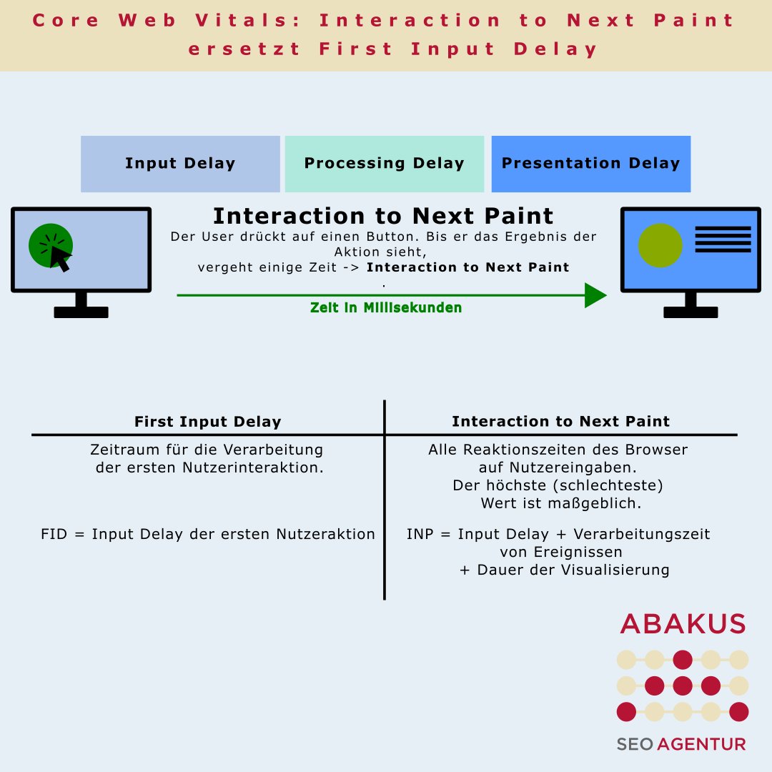 arlettka's tweet image. Am 12. März 2024 gibt es eine Änderung bei den #CoreWebVitals: Interaction to Next Paint (INP) ersetzt dann First Input Delay (FID).  ABAKUS #SEOBlog Artikel : abakus-internet-marketing.de/wissen/seo-blo…